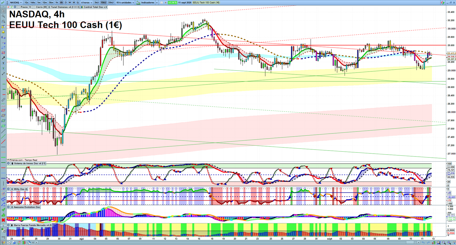 Nasdaq H4 technical analysis chart showing short-term market structure and intraday price action